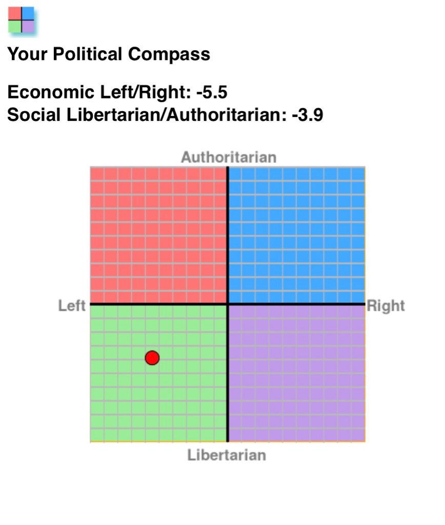 Whats Your Political Compass